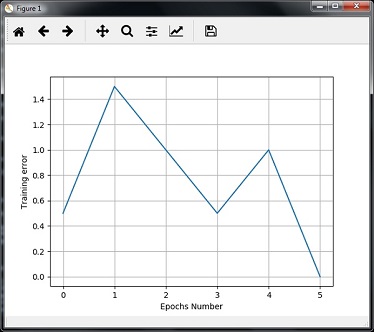 Perceptron based Classifier