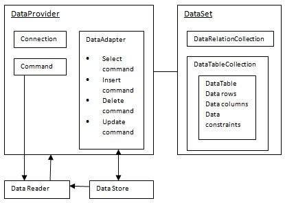 ADO.Net objects