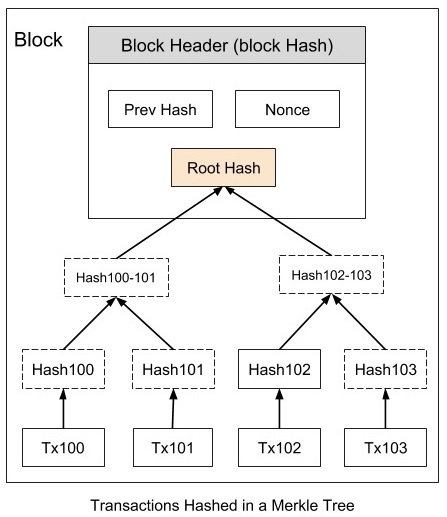 Merkle Tree