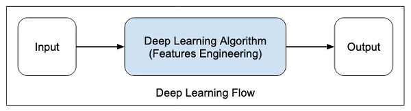 Deep Learning