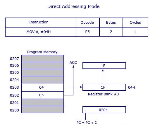 Direct Addressing Mode