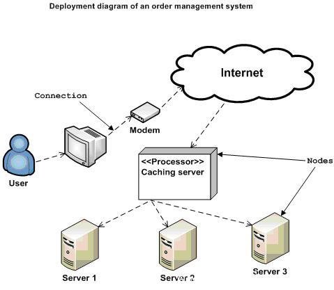 UML Deployment Diagram