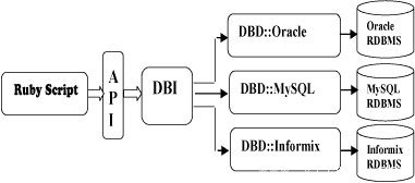 Ruby DBI Architecture