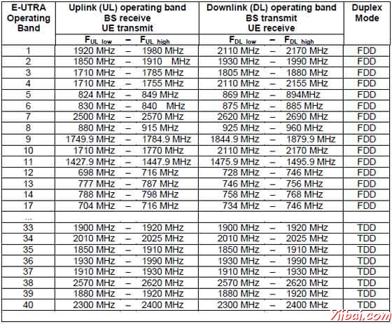 E-UTRA Table 5.5.1