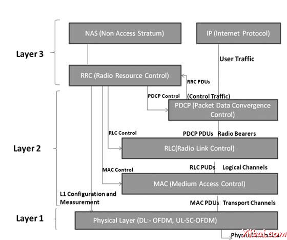 LTE Protocol Layers