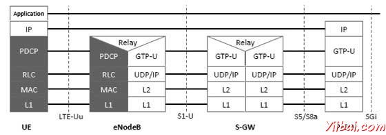 LTE User Plane