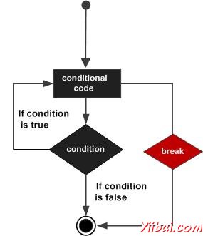 MATLAB break statement