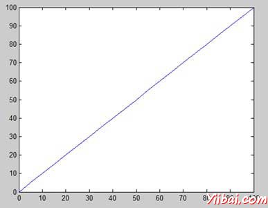 Plotting y = x