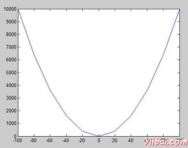 Plotting y = x^2