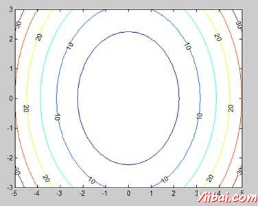 A good looking Contour Map