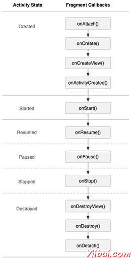 Activity Fragment Lifecyle