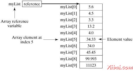 Java Array