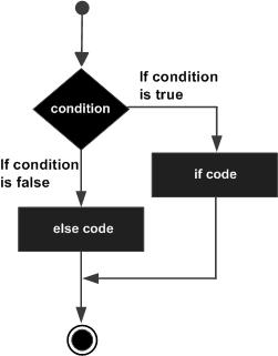 Python if...else statement