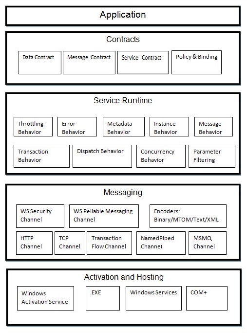 WCF Architecture