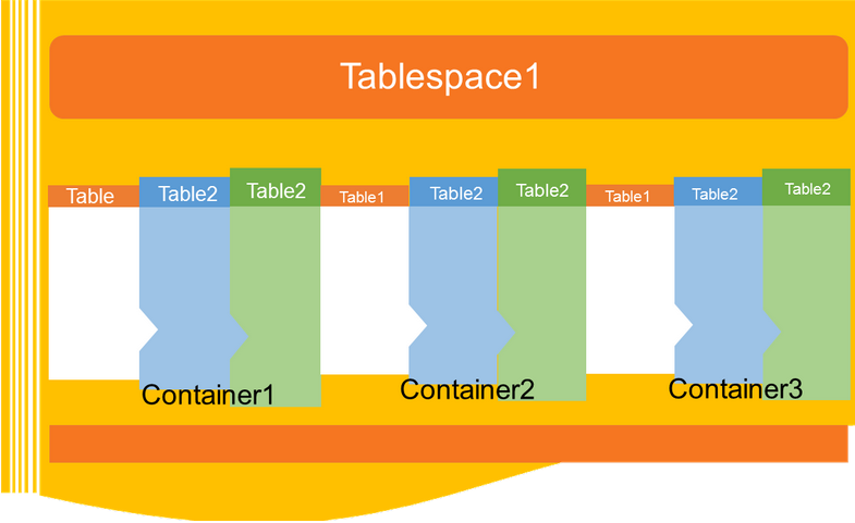 Tablespaces