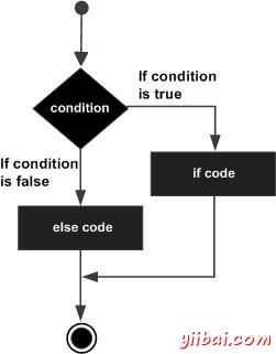 C# if...else statement