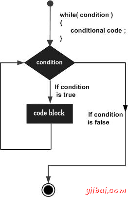 while loop in C#