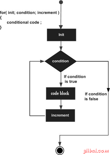 for loop in C#