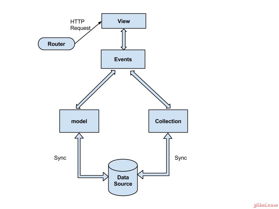 Backbone.js Architecture